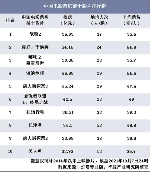 2021年电影票房排行榜,最佳精选数据资料_手机版24.02.60